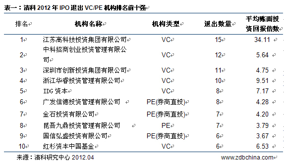 清科2012年IPO退出VC\/PE机构排名:苏州高科