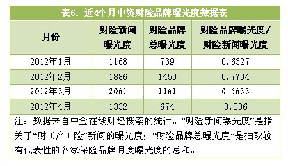 2012年4月保险品牌财经媒体曝光度观察报告(