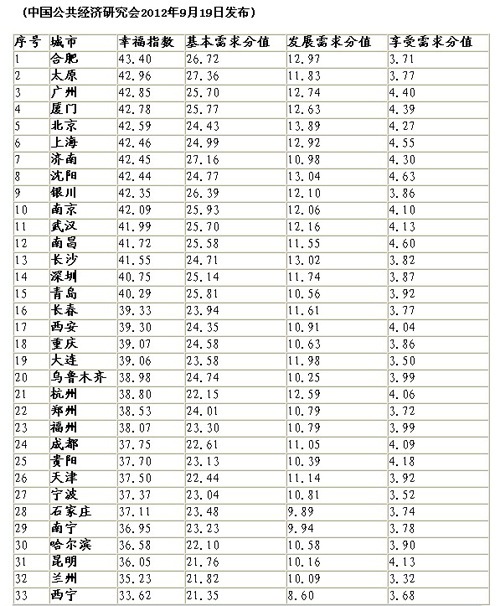 中国幸福城市排名发布:合肥第一北京第五_理财