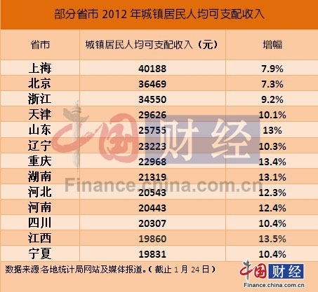 5省市去年城镇居民收入跑赢全国平均 上海居首