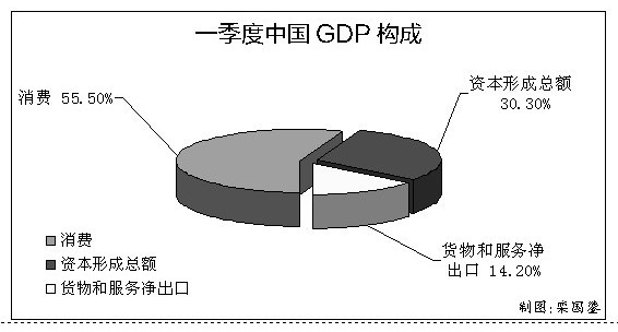 一季度中国GDP构成