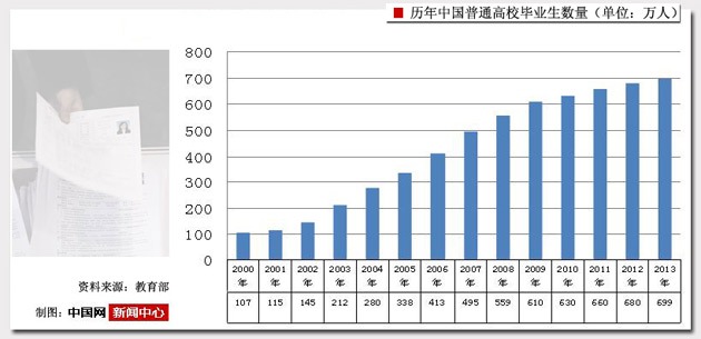 中国内地本科毕业生总体签约率下滑超一成