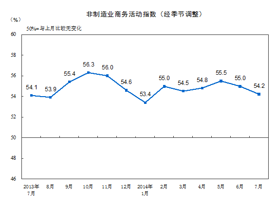 7月非制造业商务活动指数54.2%比上月回落0.8%