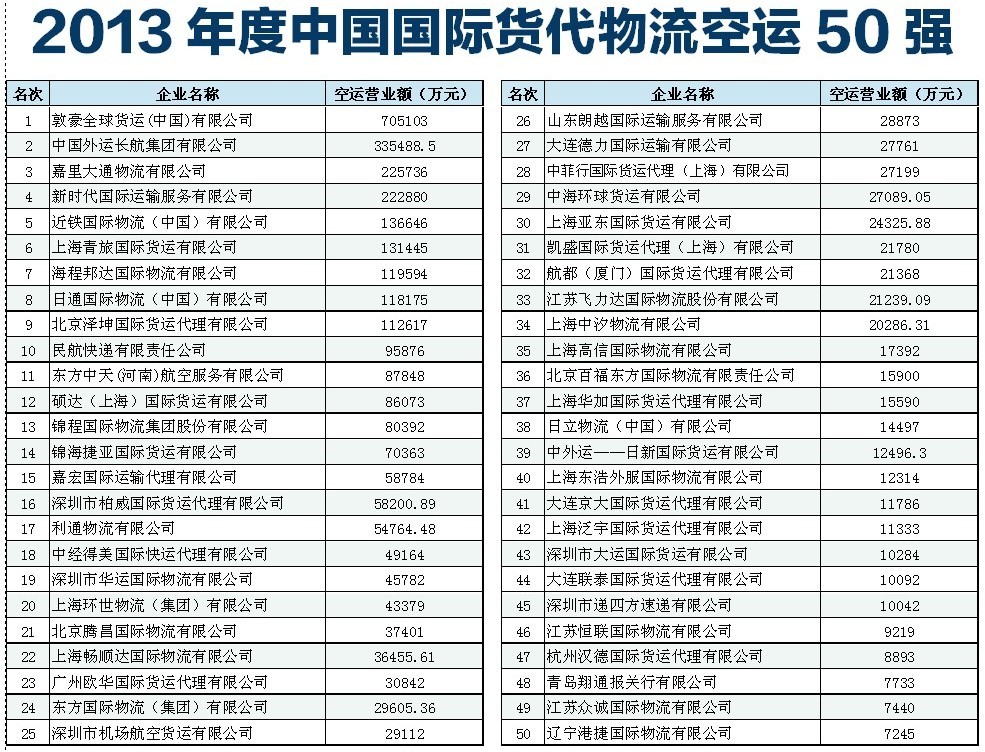 2013年度中国国际货代物流空运50强