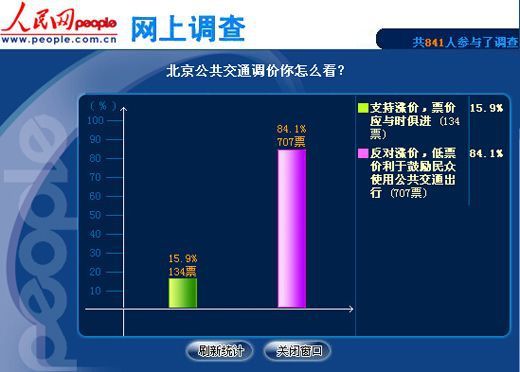 北京地鐵將終結“2元時代”8成多網友反對調價