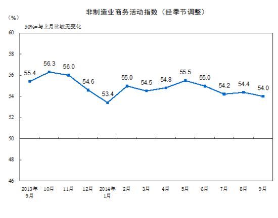 9月中国非制造业商务活动指数为54.0%