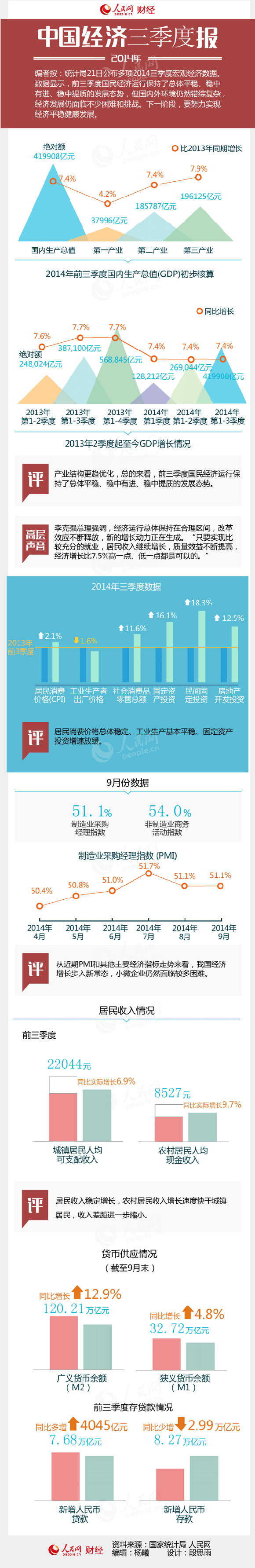 一张图读懂三季度中国宏观经济数据。