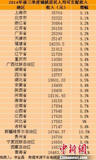 28省份前三季度城镇居民收入出炉上海最高(图)