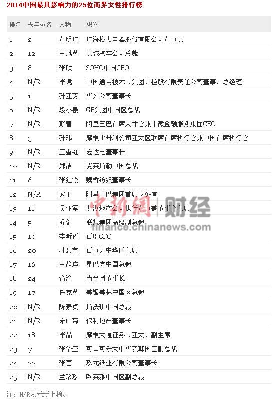 2014中国最具影响力25位商界女性董明珠居首（图）