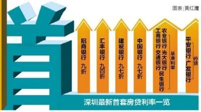 深圳首套房贷利率最低九折 银行或推更多优惠