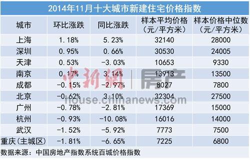 報告稱國內超八成城市房價跌回一年前北京上海回漲