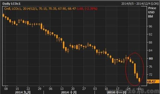 油價延續上周跌勢，受黃金大跌及OPEC不減産等因素打壓