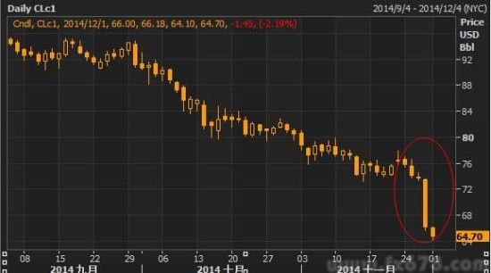 油價延續上周跌勢，受黃金大跌及OPEC不減産等因素打壓