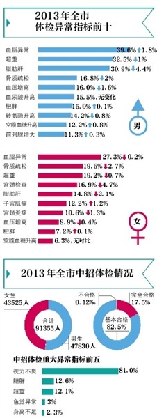 北京去年高招体检仅11%考生合格近9成视力不良