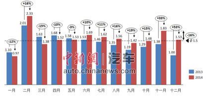 2013-2014年月度汽車經銷商庫存系數
