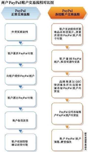 商戶paypal賬戶交易流程對比圖