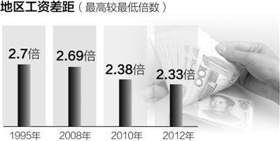 人社部：北京上海位于薪酬第1梯队 平均工资超7万