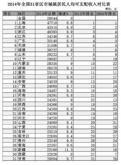 31個省份每人平均收入排行公佈：上海最高北京第二