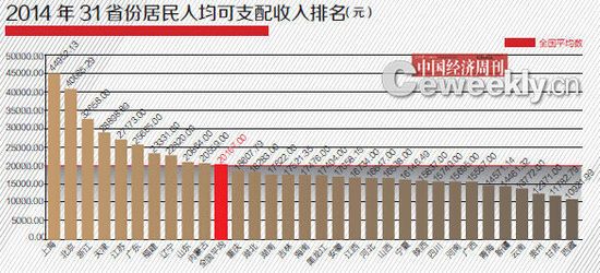 31省份GDP含金量排名:上海北京广东跌出前三