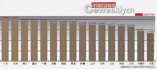31省份GDP含金量排名:上海北京广东跌出前三
