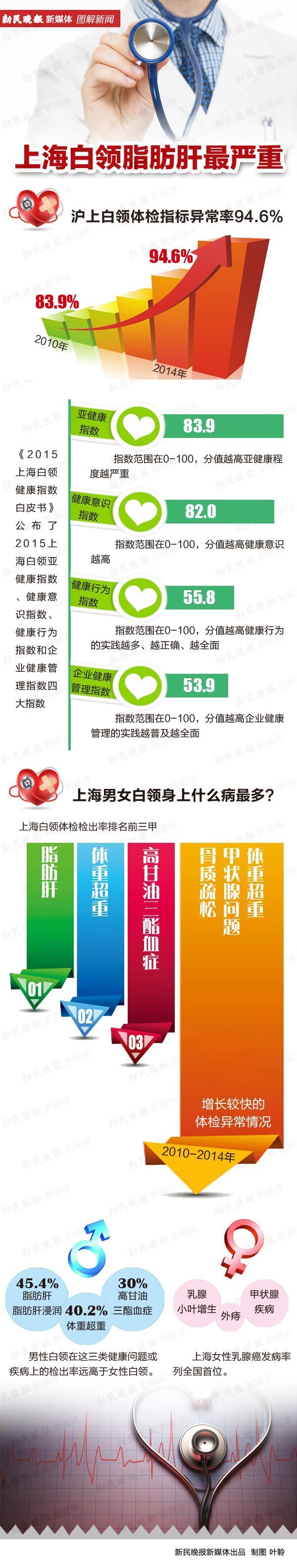 图说：上海白领脂肪肝最严重