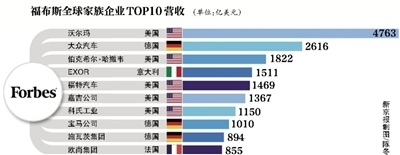 4月23日，《福布斯》發佈2015全球家族企業100強榜單，沃爾瑪位居榜首，而中國儘管以家庭導向型文化著稱，但卻沒有一家中國大陸企業上榜。