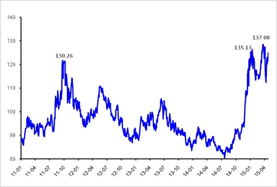 图表2： 沪港AH溢价指数走势