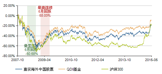 图表13:嘉实海外中国股票基金(070012)