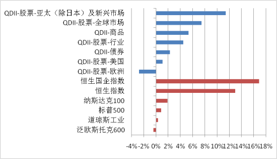 图表1： 2015年4月份市场指数及各类QDII基金表现