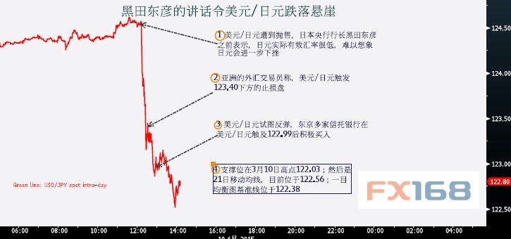 分析师称，黑田的讲话可能令日元未来跌势进一步放缓，并暗示日本央行可能已经开始让市场为经济需要的刺激力度减小做准备。
