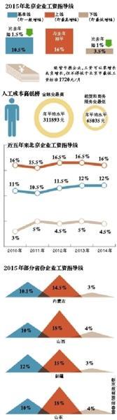 新京报讯 昨日，市人力社保局发布今年北京企业工资指导线，职工平均工资增长的基准线为10.5%，上线为16%，下线为3.5%。北京市各企业均可参照指导线调整职工工资水平。