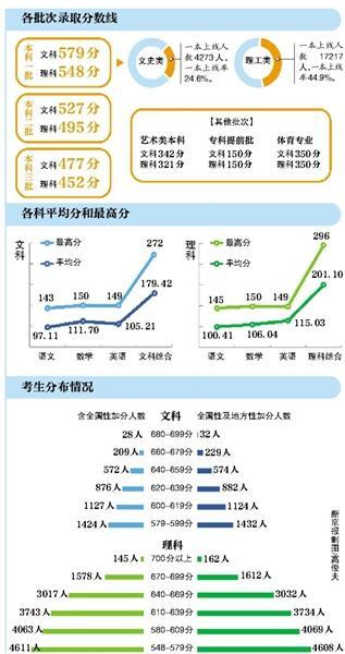 北京高考理科前5名均在海淀 东城一本上线近7成