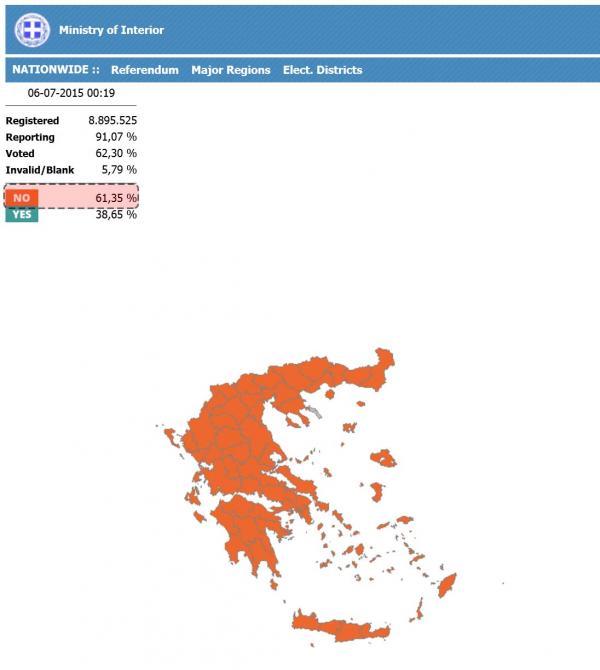 “反对”的投票结果让希腊和欧元区都进入未知的情况：在欧元区内可能遭遇金融和政治孤立，而且若债权人拒绝提供进一步帮助，可能出现银行业崩溃。