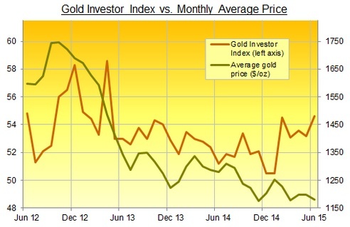 最大在线实物黄金销售商：6月投资者情绪涨至两年多最高