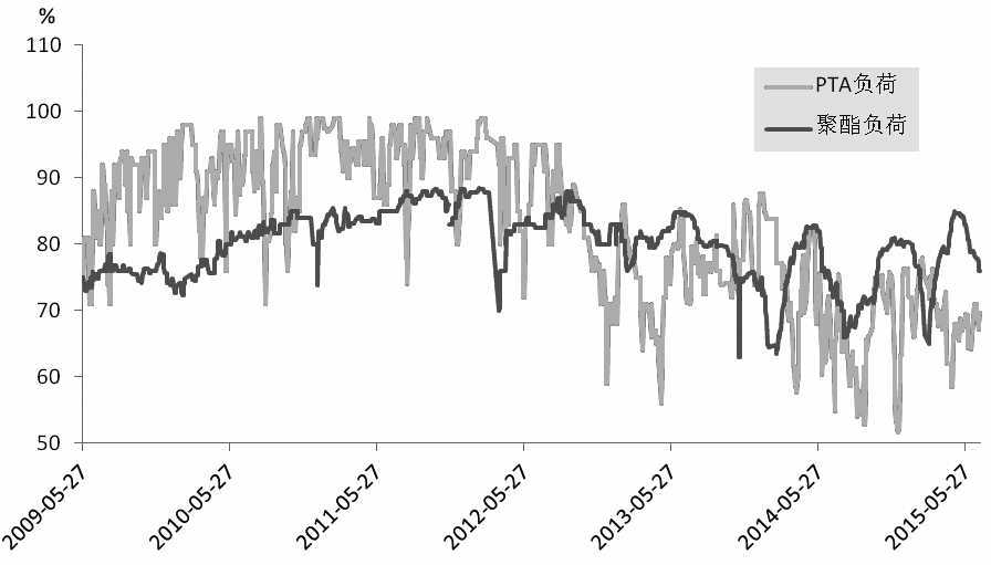 6月，除了月初因逸盛海南PTA裝置問題一度刺激期價反彈外，PTA整體表現為振蕩橫盤，市場交投氣氛明顯偏淡，直至月底行情開始劇烈振蕩。7月PTA或再度探底，但是在PTA跌至4700元/噸以下時，繼續下行的空間不大，可能維持低位振蕩，直至下半年旺季行情啟動。