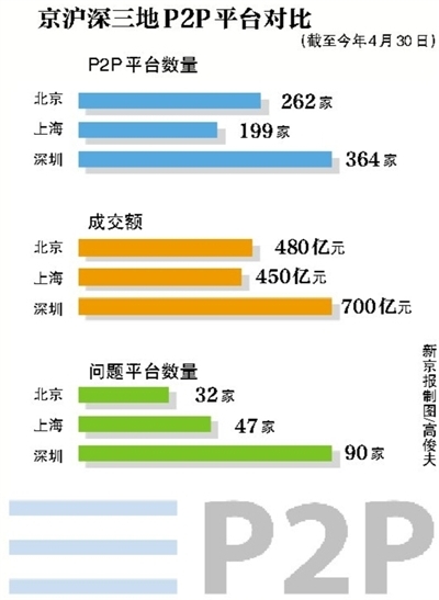 京沪深八百P2P平台 北京最“安全”