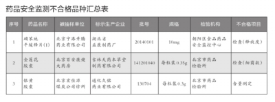 北京公布3批次安全监测不合格药品名单