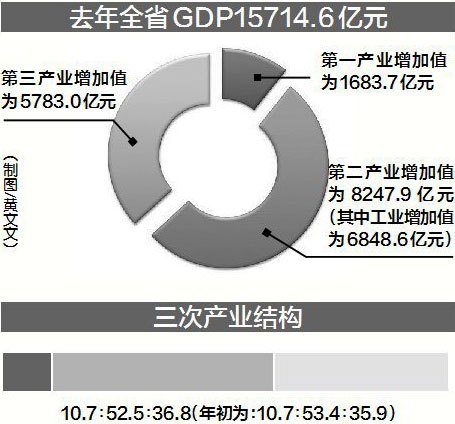 去年江西GDP“少報”6億元