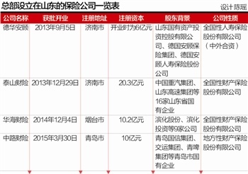 腾讯拟在济南联合设立寿险公司 占股15%并列第一大股东