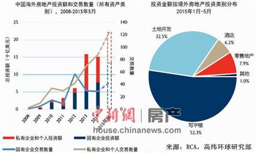 中国海外商业地产投资激增