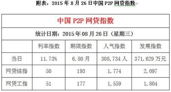 8月26日全国P2P网贷成交额37.16亿元