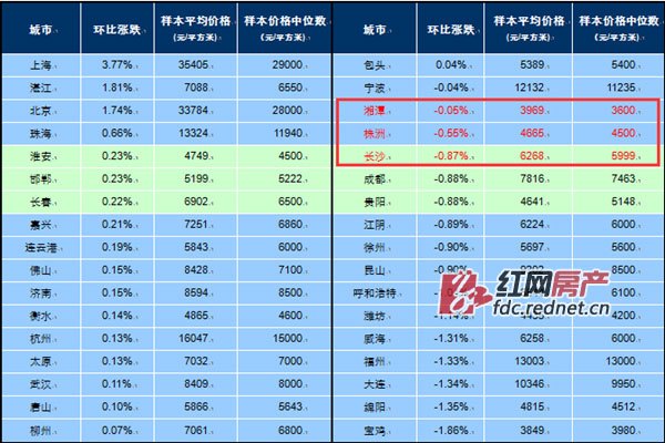 长沙新建住宅均价环比再跌0.87%，为6268元/平米。