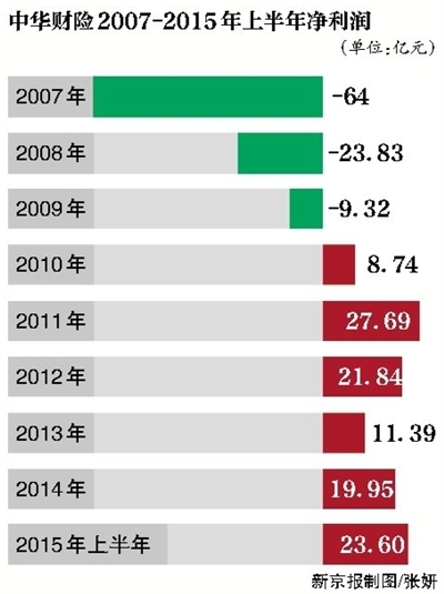 双节假期，关于中华联合财产保险股份有限公司(简称“中华财险”)两笔合计约20亿元的股权转让事宜，引起关注。