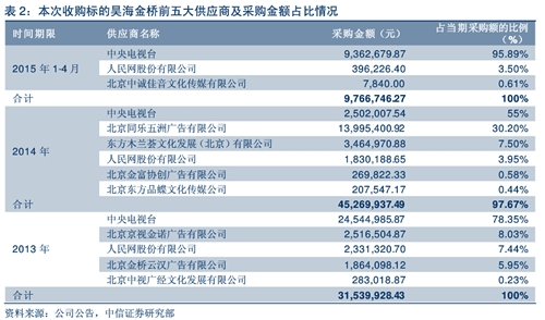 【媒体报道】中信新三板：哇棒传媒1.26亿收购昊海金桥广告