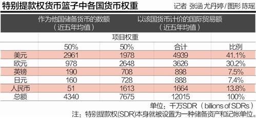 人民幣納入SDR權重或超英鎊日元 預測權重13.8%