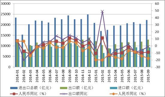 图表7 2014年1月-2015年9月我国进出口贸易逐月情况对比 　数据来源：海关信息网