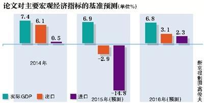 年终将至，中国央行研究局首席经济学家马骏等专家12月16日在工作论文《2016年中国宏观经济预测》中预测，今年GDP增速预计为6.9%，明年预计为6.8%。目前宏观经济仍面临不少下行压力，宏观政策调整对CPI的影响在大约5个季度之后达到峰值。