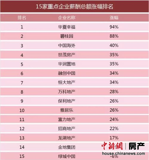 华夏幸福荣膺“中国好雇主”薪酬涨幅居地产业榜首