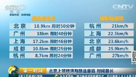 全國上班距離排行榜：北京18.9公里居首杭州墊底