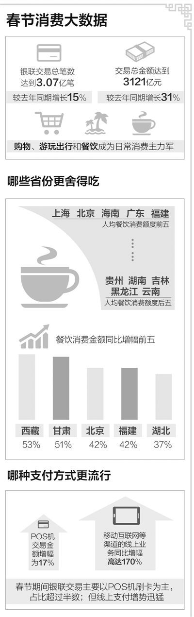 数据来源：中国银联。制图：李姿阅